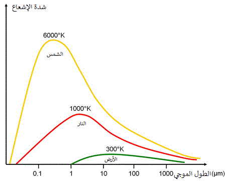 Emissions of different bodies