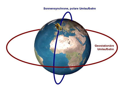 Satellitenumlaufbahnen