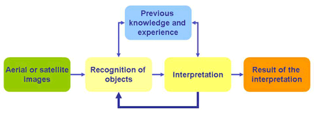 Schematic Presentation of the Interpretation Process