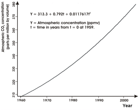 Parabola fitting the trend