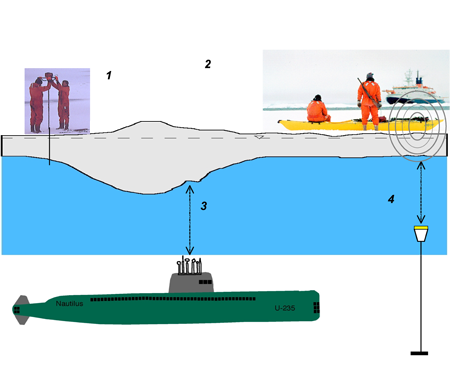 Measuring sea ice thickness