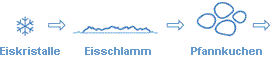 Eiswachstum