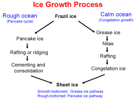 Ice formation