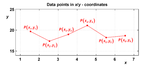 points in the diagram