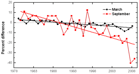 Arctic sea ice March and September 1979 - 2007