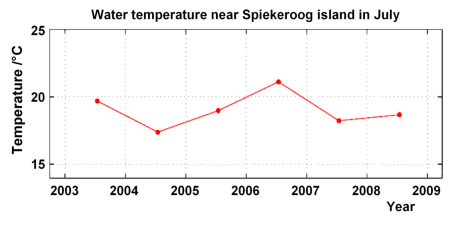 Water temperatures in July