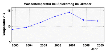 Temperatur bei Spiekeroog im Oktober