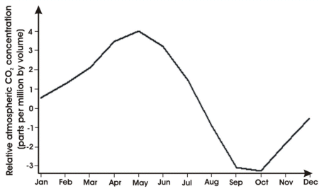 Seasonal cycle graph