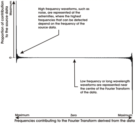 Frequency graph