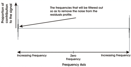 Frequencies to be removed