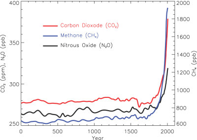 Concentrations of greenhouse gases