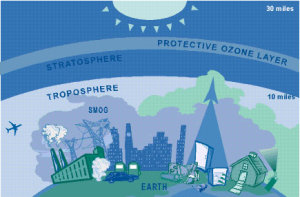 Ozone layers